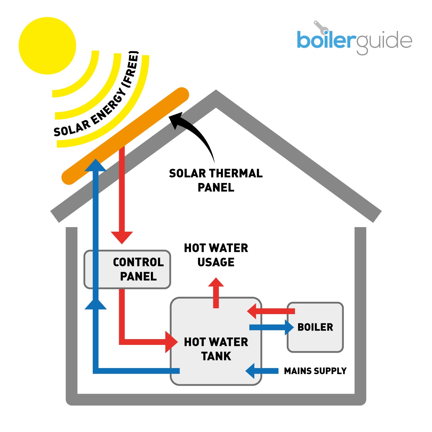 The Future of Home Heating